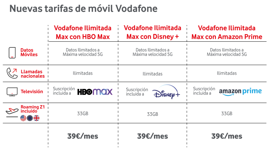 Vodafone lanza tres nuevas tarifas móviles Ilimitadas Max con HBO Max, Disney+ o Amazon Prime incluidos