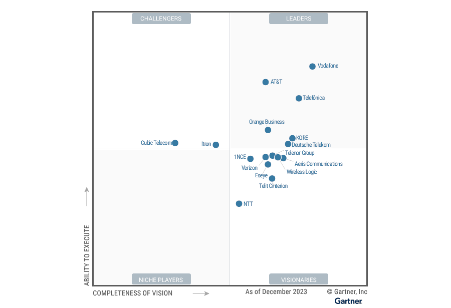 Vodafone, líder entre los líderes en servicios de conectividad IoT por décimo año consecutivo, según el Cuadrante Mágico de Gartner