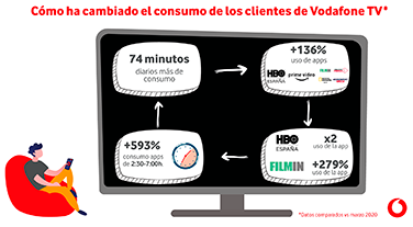 Los clientes de Vodafone TV ven 74 minutos diarios más de televisión tras un año de pandemia