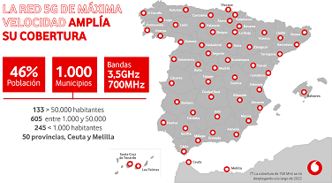 Vodafone ampliará la cobertura 5G al 46% de la población alcanzando 1.000 municipios este año