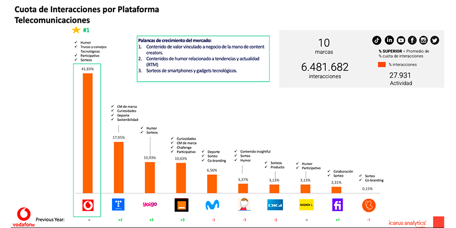 Vodafone consolida su liderazgo en redes sociales en 2022
