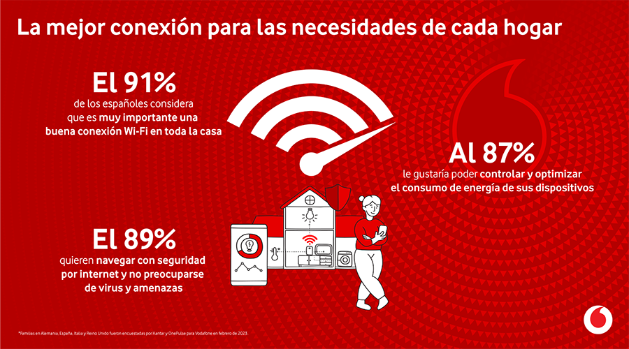 El 91% de los españoles cree que es importante tener una buena conexión Wi-Fi en todos los rincones de la casa